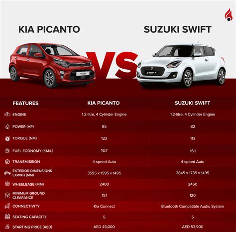 Compact Car Showdown: Kia Picanto vs Suzuki Swift Comparison | dubizzle