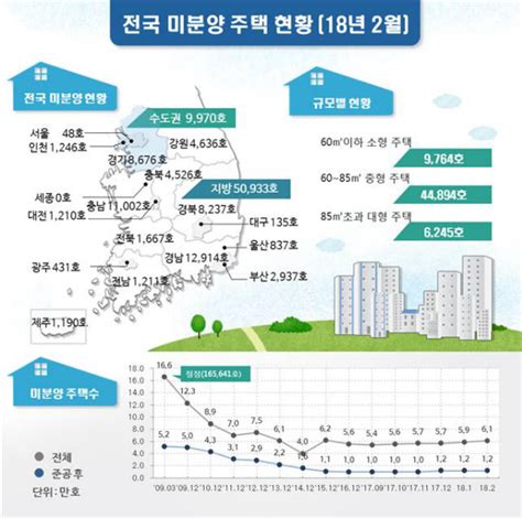 심상찮은 미분양10개월만에 다시 6만가구 넘어서 땅집고 분양리포트