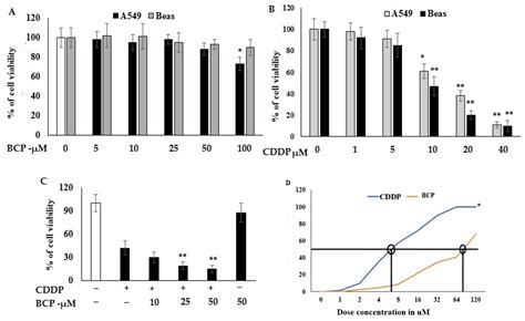 Molecules Free Full Text Beta Caryophyllene Enhances The Anti Tumor