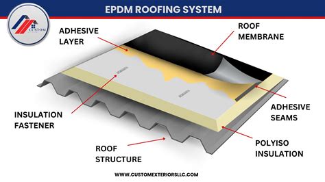 Everything You Need To Know About An Epdm Roofing System