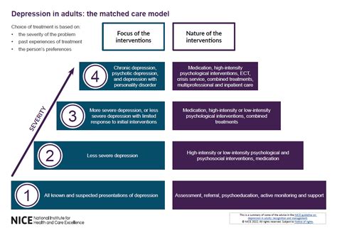 Overview Depression In Adults Treatment And Management Guidance Nice