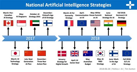 An Overview Of National Ai Strategies Politics Ai Medium