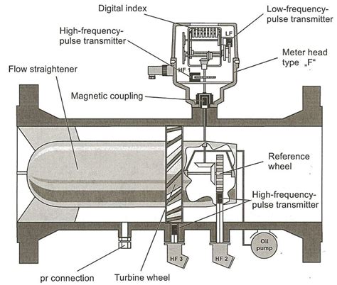 Gas Meter Installation Diagram