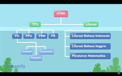 Materi Ujian Utbk Snbt 2023 Tes Potensi Skolastik Hingga Penalaran