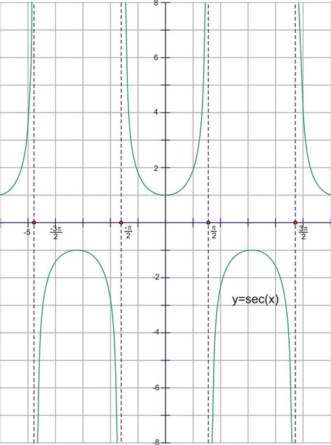 Cosine And Secant Graphs Read Trigonometry CK 12 Foundation