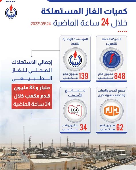 الوطنية للنفط تعلن عن الإنتاج والإستهلاك المحلي خلال الساعات الماضية صدى