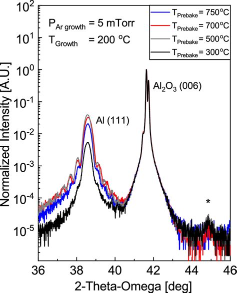 2θ ω XRD patterns of Al films on Al2O3 001 substrates with varying