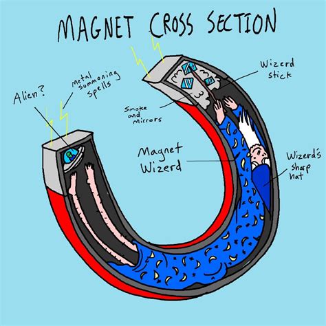 How it works Diagram — How Magnets work diagram (Cross section)