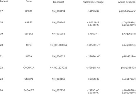 Pathogenic or likely pathogenic mutations identified by medical exome ... 