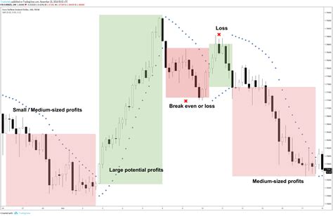 Parabolic Sar Indicator Trading Guide