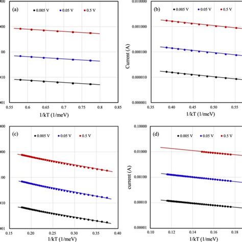 Arrhenius Plots Of The Current In Temperature Ranges Of A From K