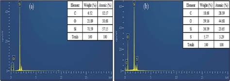 Eds Analyses Of Activated Silica Gel A And Cd 2 Iip Adsorbent B