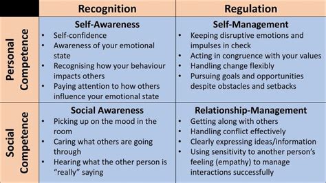 Daniel Golemans Model Of Emotional Intelligence Positivepsychology