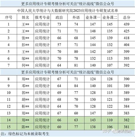 25中国人民大学432应统专硕考情分析（含24最新真题） 知乎