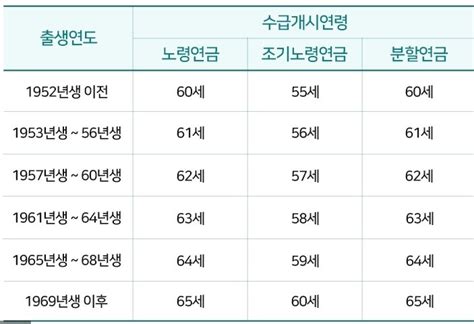 국민연금관리공단 국민연금 수령액 계산 방법과 쉽게 조회하는 방법 대출 보험 트렌드