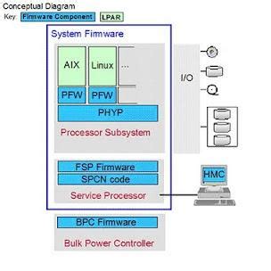 Unix Administration: HMC Commands