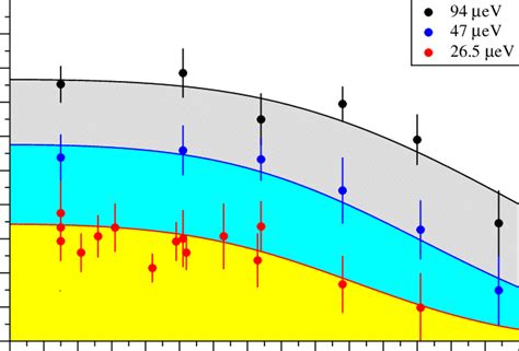 Color Online Temperature Dependence Of The Polarization Spin Echo