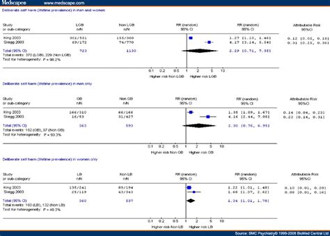 Mental Disorder Suicide And Self Harm In Lesbian Gay And Bisexual