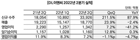 Dl이앤씨 2분기 영업익 1347억원전년대비 41↓ 딜사이트