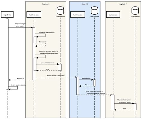 Sequence Diagram Of The Synchronous And Asynchronous Operations Download Scientific Diagram