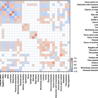 Pairwise Correlations Between Measures And Hierarchical Cluster