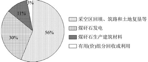 实现我国煤矸石“无废”化目标的路径研究