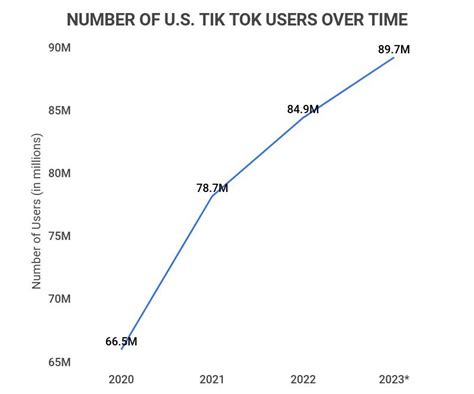 21 Amazing Tiktok Statistics [2022] Need To Know Marketer Facts On