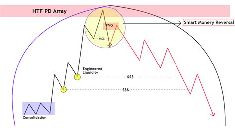 Ict Market Maker Sell Model Explained In Depth Ict Tradings