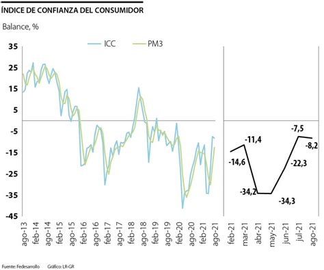 La Confianza Del Consumidor Retrocedió 07 Puntos Porcentuales En