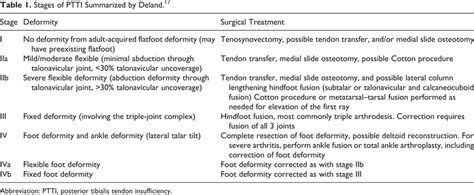 Stages of PTTI Summarized by Deland. 17 | Download Scientific Diagram