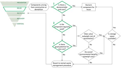 Flowchart Of Triage Process For Separating Out Components For Reuse Download Scientific Diagram