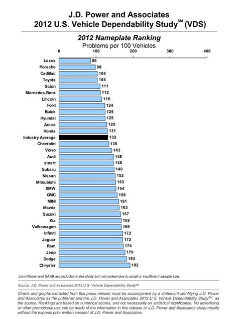 Auto Dependability Hits Year High In New J D Power Study The Two