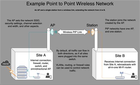 Intro To Ubiquiti Ptp And Ptmp Radios Mccann Tech