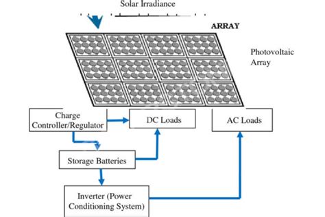 Complete Guide To Designing Solar Pv Arrays Part 1 Solarstone Power