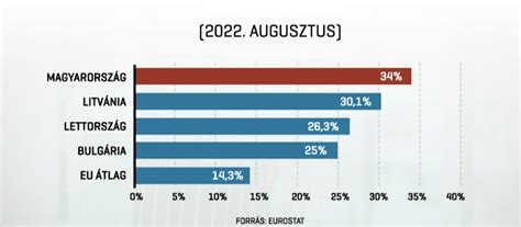 Szeged Hu Magyarországon A Legmagasabb Az élelmiszer Infláció Az Unióban