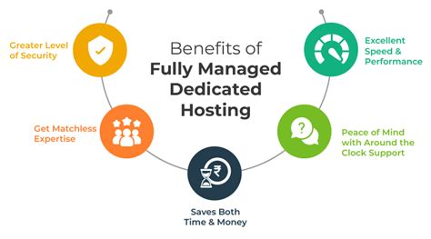 Top Five Benefits Of Fully Managed Dedicated Hosting Milesweb