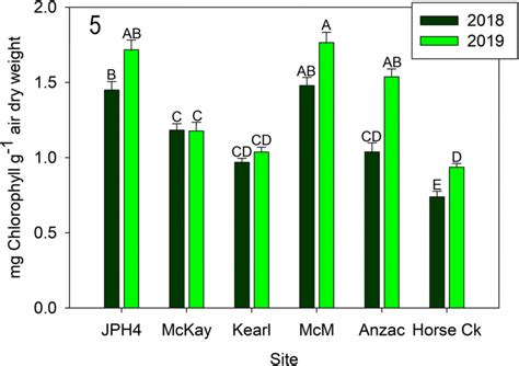 Mean ± Se Chlorophyll Chlorophyll A And B For 2018 And 2019 Download Scientific Diagram