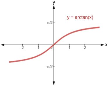 Unlocking the Arctan Formula: Understanding the Mathematics Behind Arctan