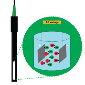 How Do Conductivity Meters Work Atlas Scientific