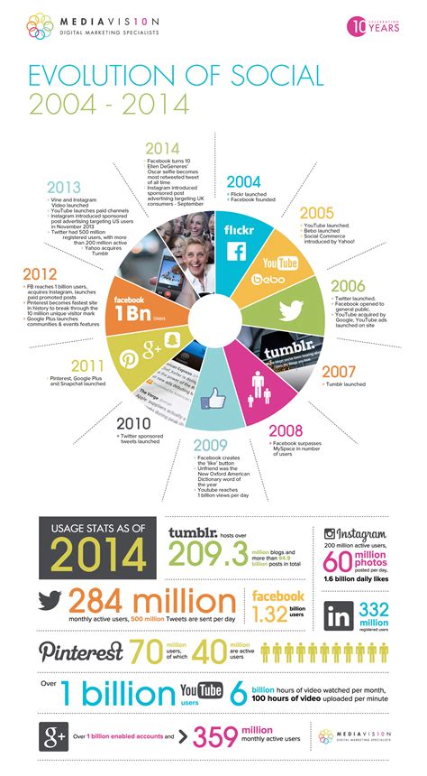 Evolución De Las Redes Sociales 2004 2014 Infografia Infographic Socialmedia Tics Y Formación