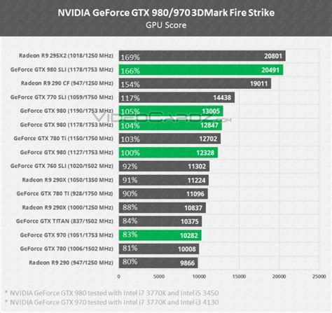 NVIDIA GeForce GTX 980 and GTX 970 3DMark Fire Strike Benchmarks Revealed