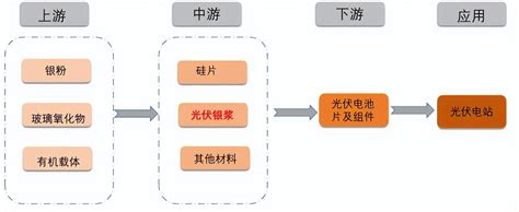 光伏银浆，光伏产业国产化的最后拼图，何时突围？财富号东方财富网