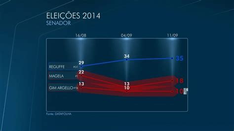 Datafolha Divulga A Terceira Pesquisa De Intenções De Voto Para O