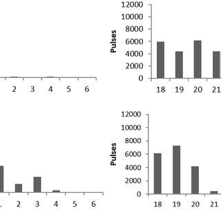 Sonotypes identified based on bat echolocation calls re- corded in four ...