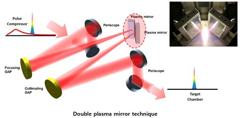 Ultrahigh Intensity Lasers Research Ibs