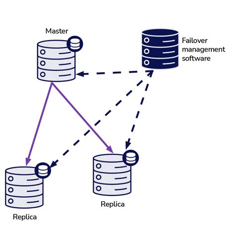 Introduction to Failover for MySQL Replication - the 101 Blog | Severalnines