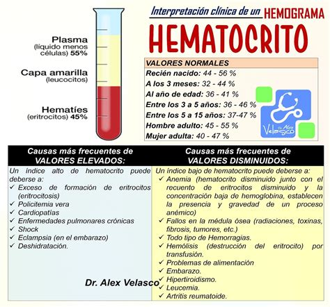 INTERPRETACIÓN CLÍNICA DE UN HEMOGRAMA Dr Alex Velasco