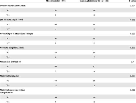 Comparison Of Maternal And Neonatal Complications Between Groups Download Scientific Diagram