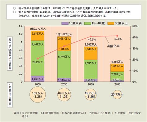 第1 2 10図 今後の我が国の人口構造の急速な変化～日本の将来推計人口（平成18年12月推計）～ 白書・審議会データベース検索結果一覧