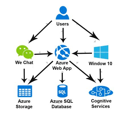 Sun Shine IT Solution | Window Azure